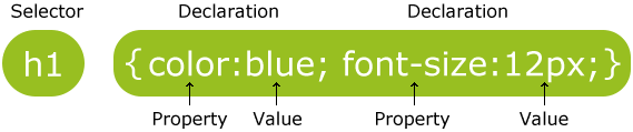 CSS Cyntax and Selector